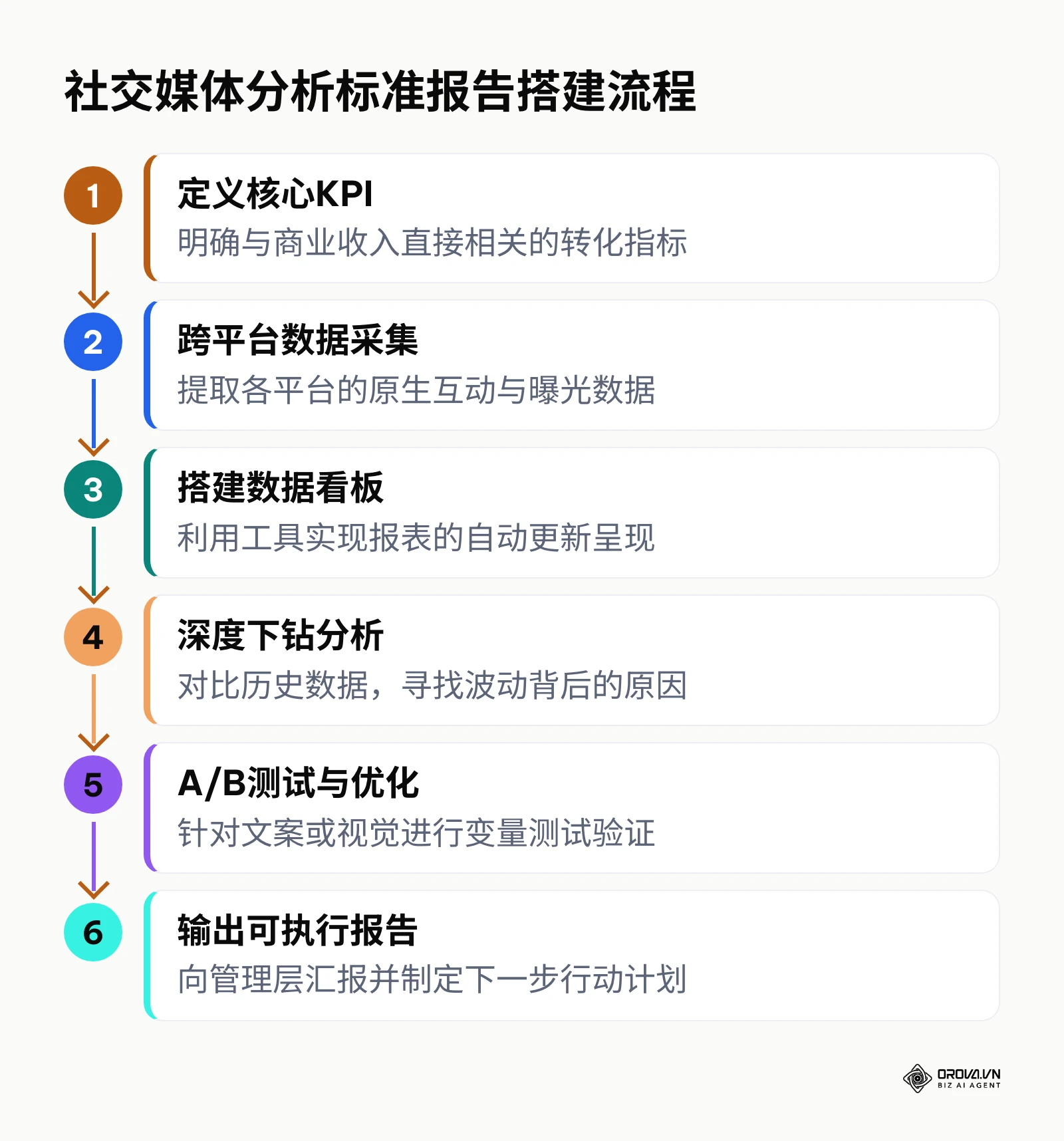 展示从定义KPI到输出报告的6个关键步骤的流程图