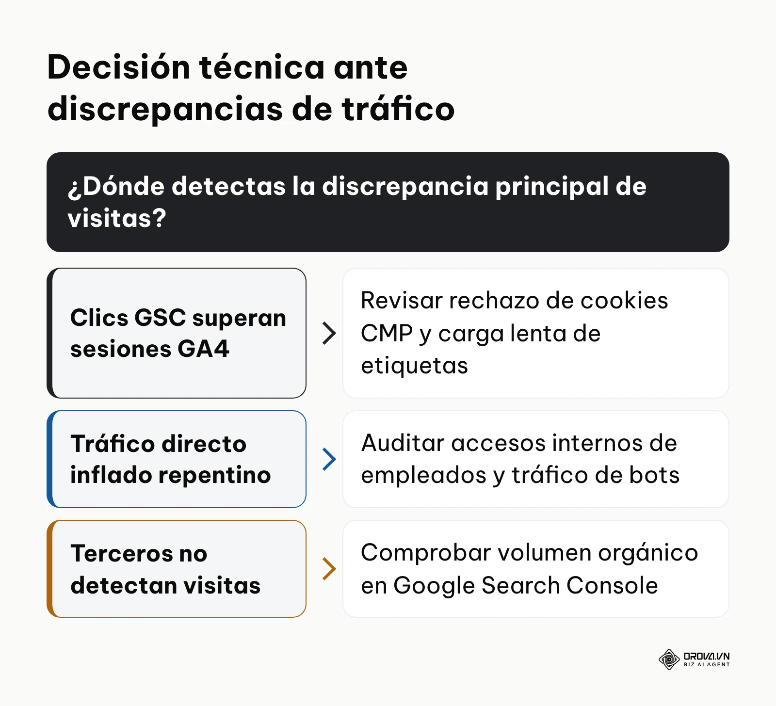 Diagrama de decisión para diagnosticar discrepancias comunes en la medición del tráfico web