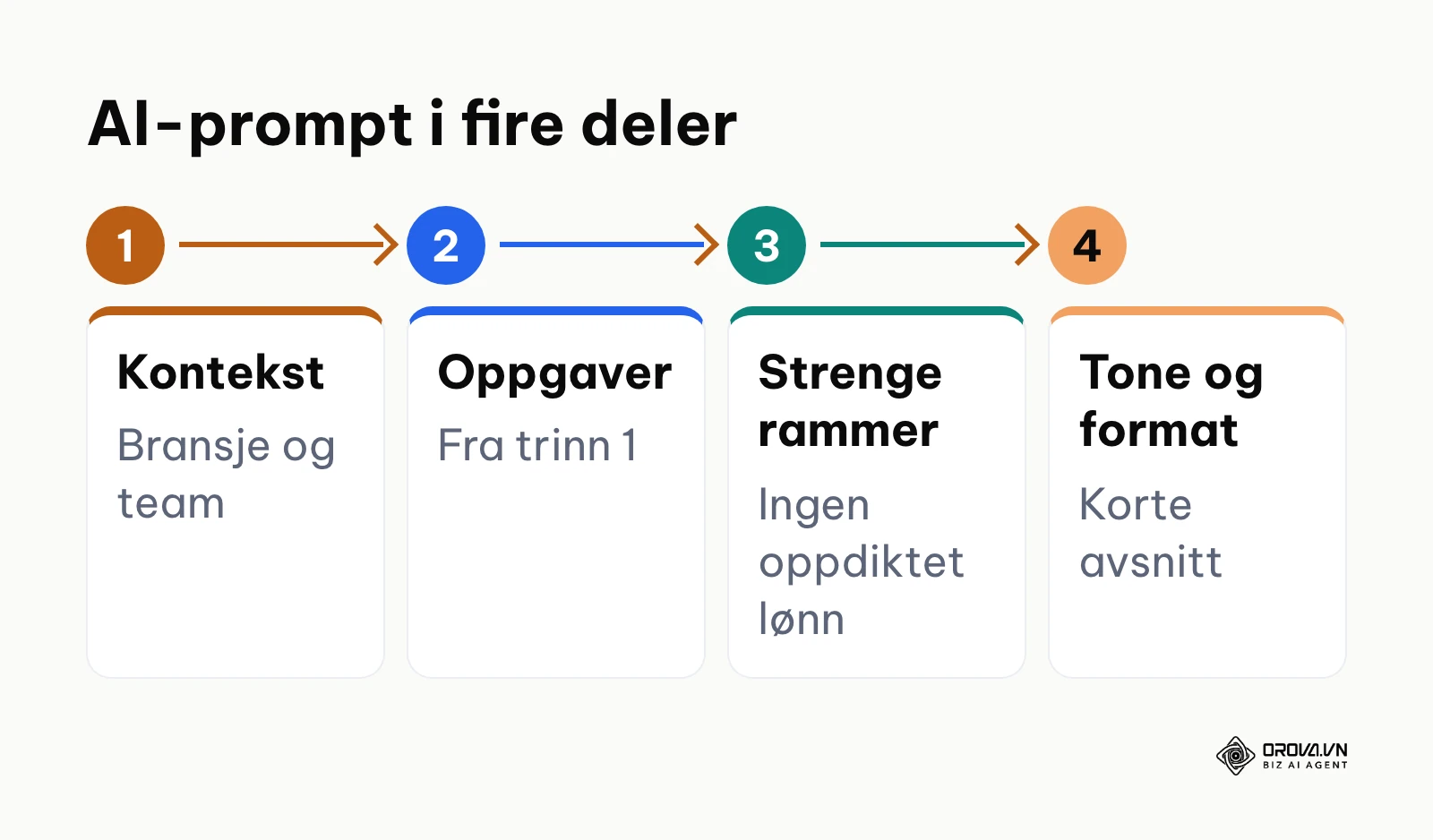 Flytskjema som viser fire trinn for å instruere kunstig intelligens