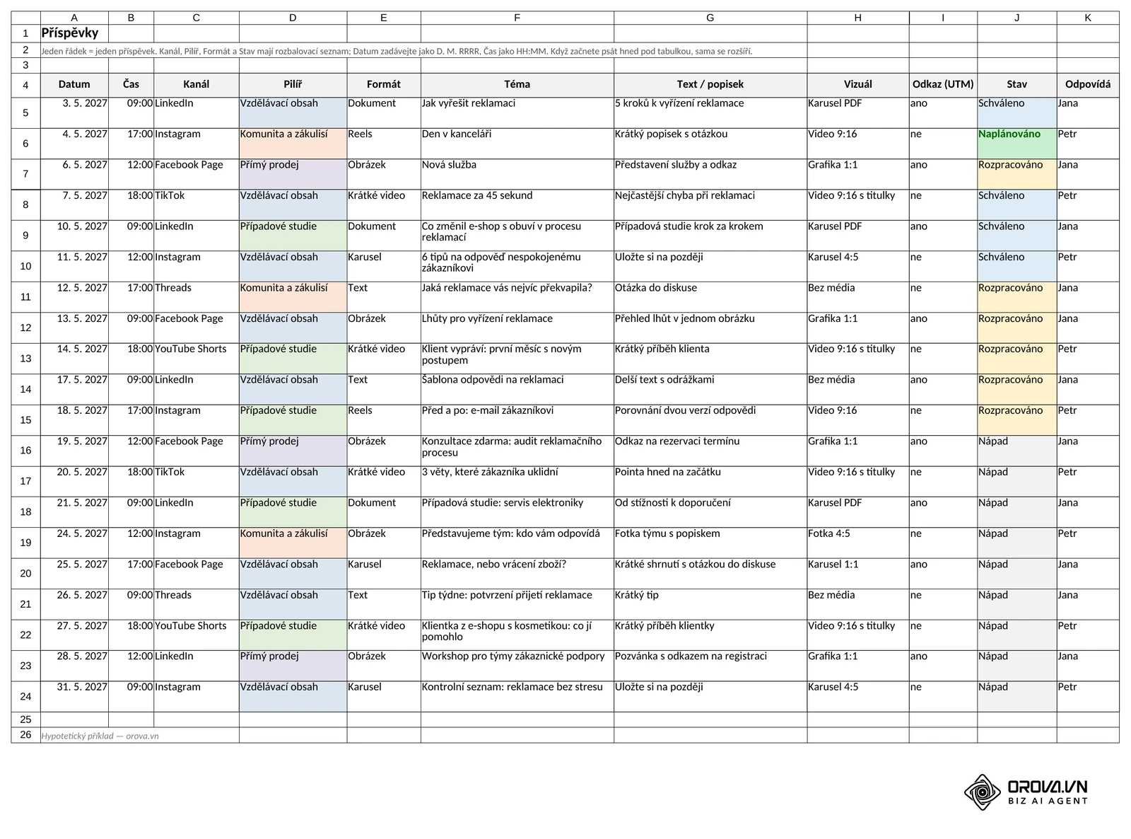 List Příspěvky v šabloně: 11 sloupců od Data po Odpovídá, 20 příspěvků na květen 2027, pilíře a stavy barevně odlišené. Šablona Orova, hypotetický příklad.