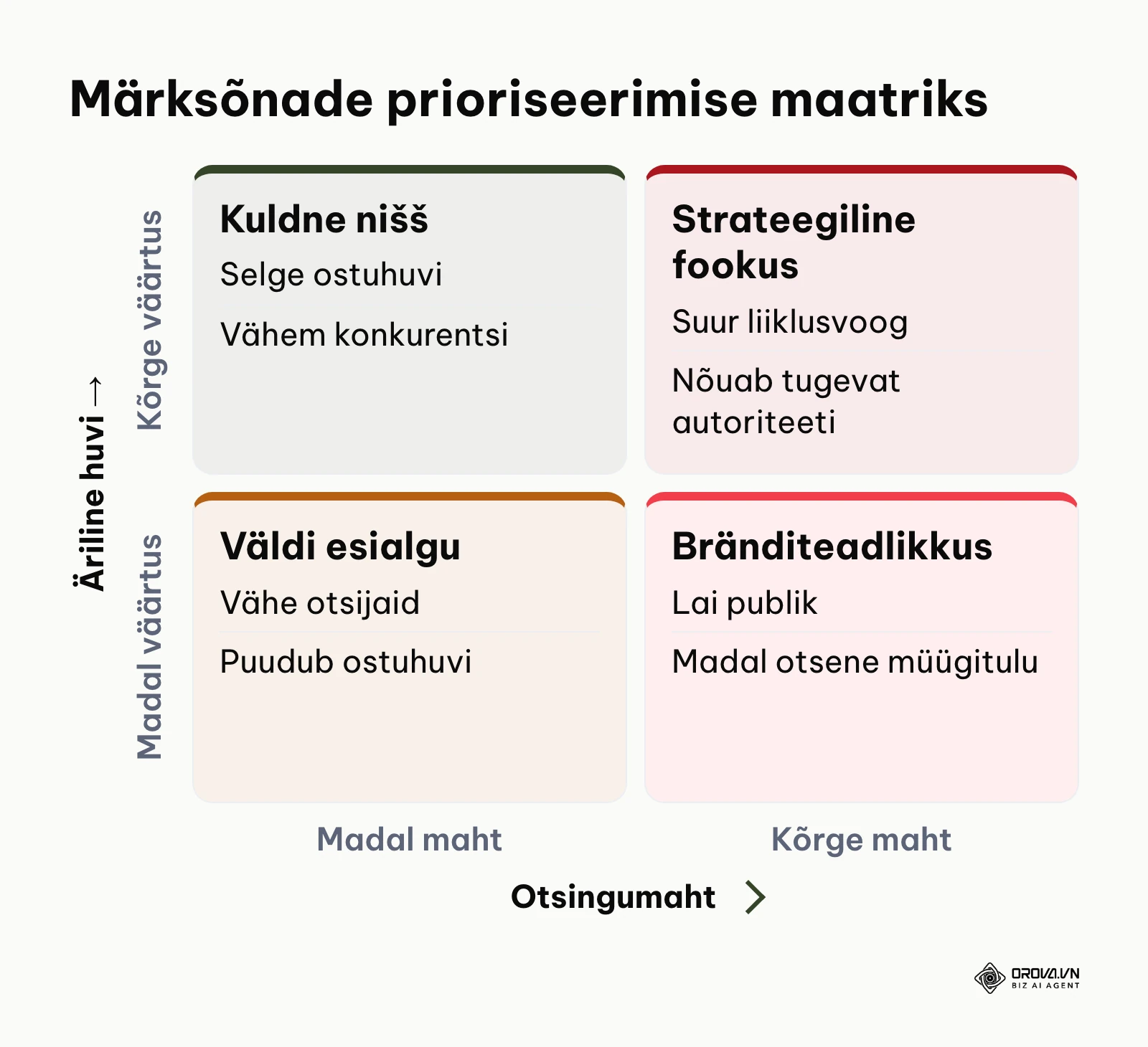 2x2 maatriks märksõnade hindamiseks otsingumahu ja ärilise väärtuse lõikes