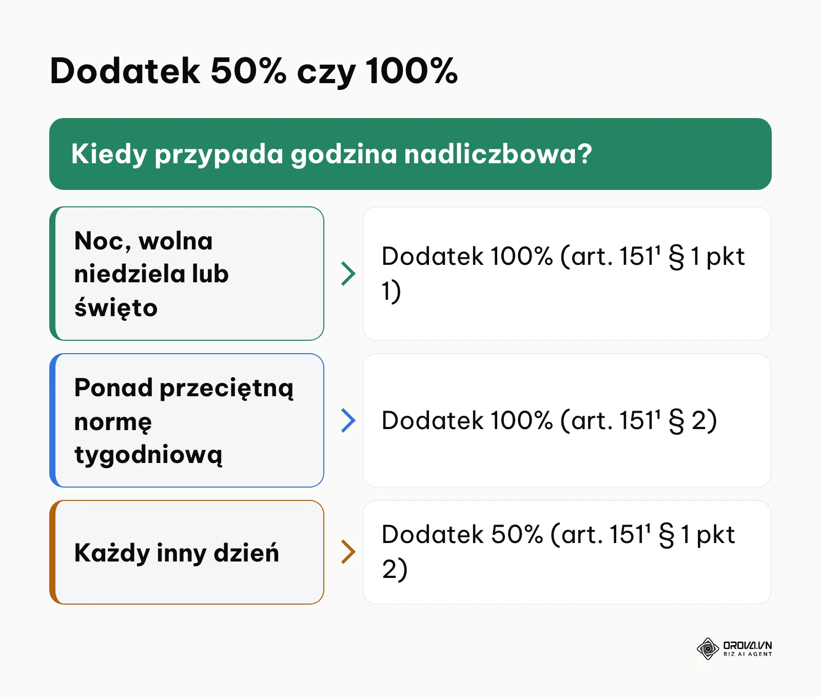 Drzewo decyzyjne określające wysokość dodatku za pracę nadliczbową 50% lub 100%