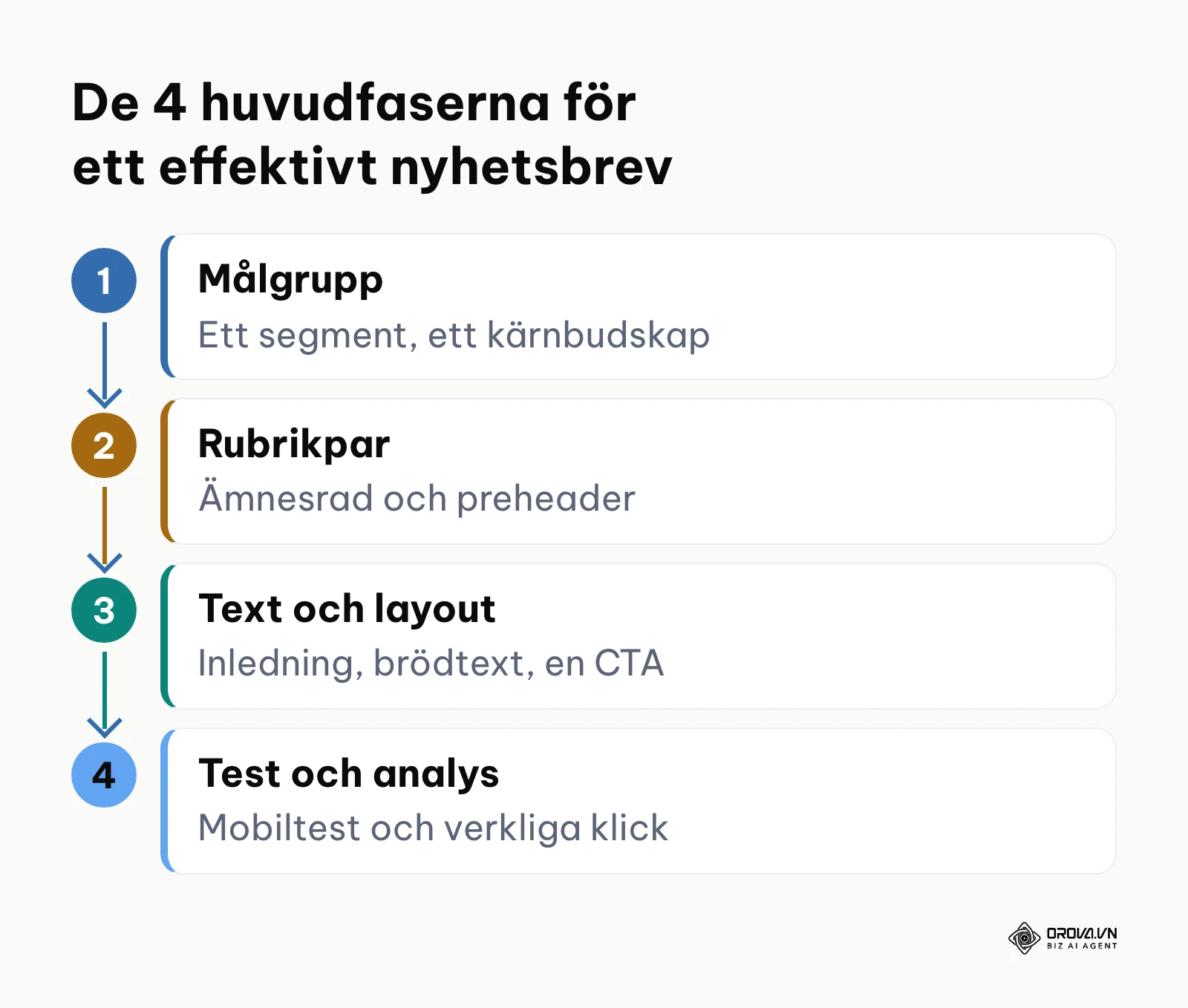 Processdiagram i fyra steg för att planera, skriva och analysera ett nyhetsbrev.
