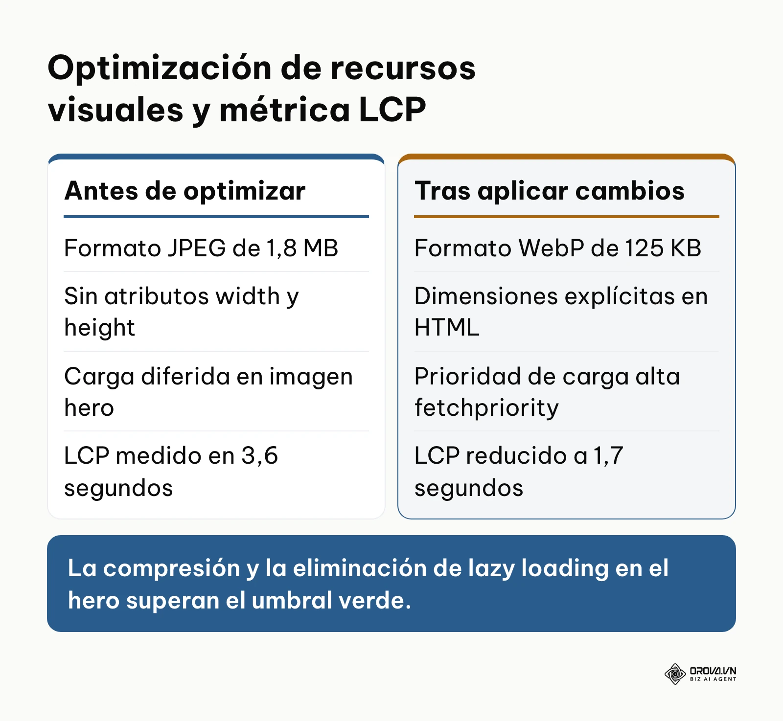 Comparativa técnica entre una página sin optimizar y otra con recursos visuales corregidos y métricas de carga.
