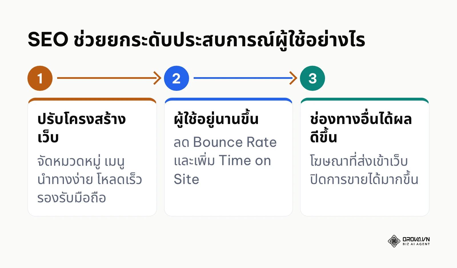 ขั้นตอนที่การปรับเว็บเพื่อ SEO ส่งผลต่อประสบการณ์ผู้ใช้และช่องทางการตลาดอื่น