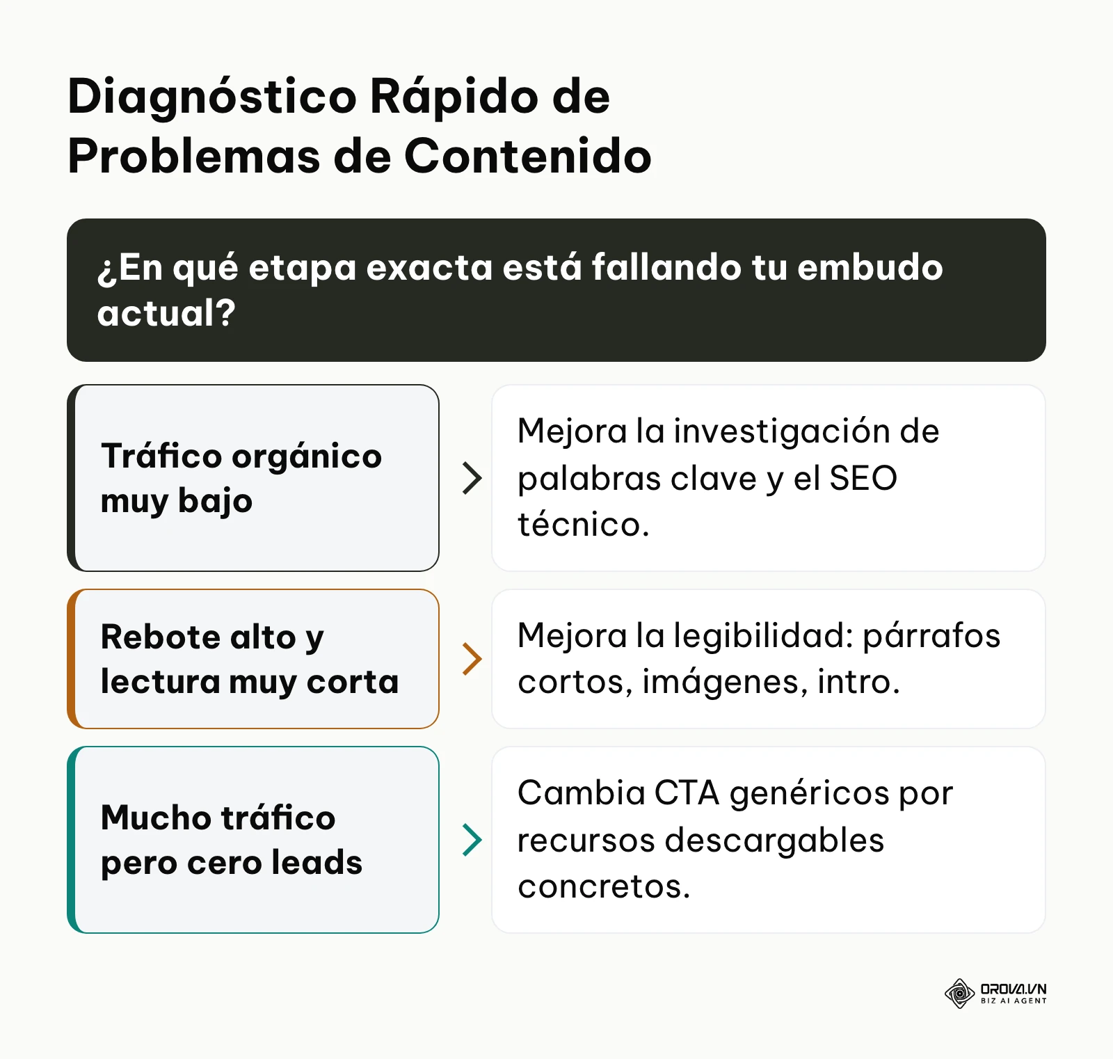 Diagrama de flujo de decisión para diagnosticar y solucionar problemas comunes basándose en síntomas métricos específicos del blog.