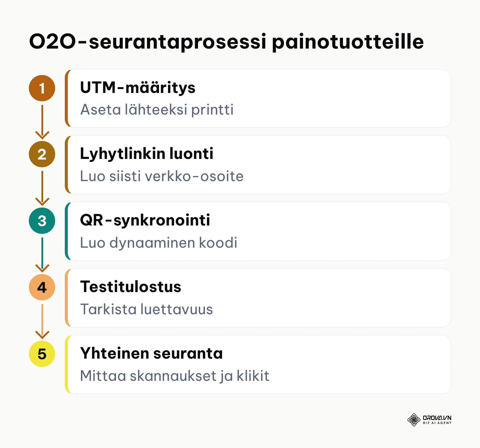 Dynaamisen QR-koodin ja lyhytlinkin yhdistävä 5-vaiheinen O2O-prosessi