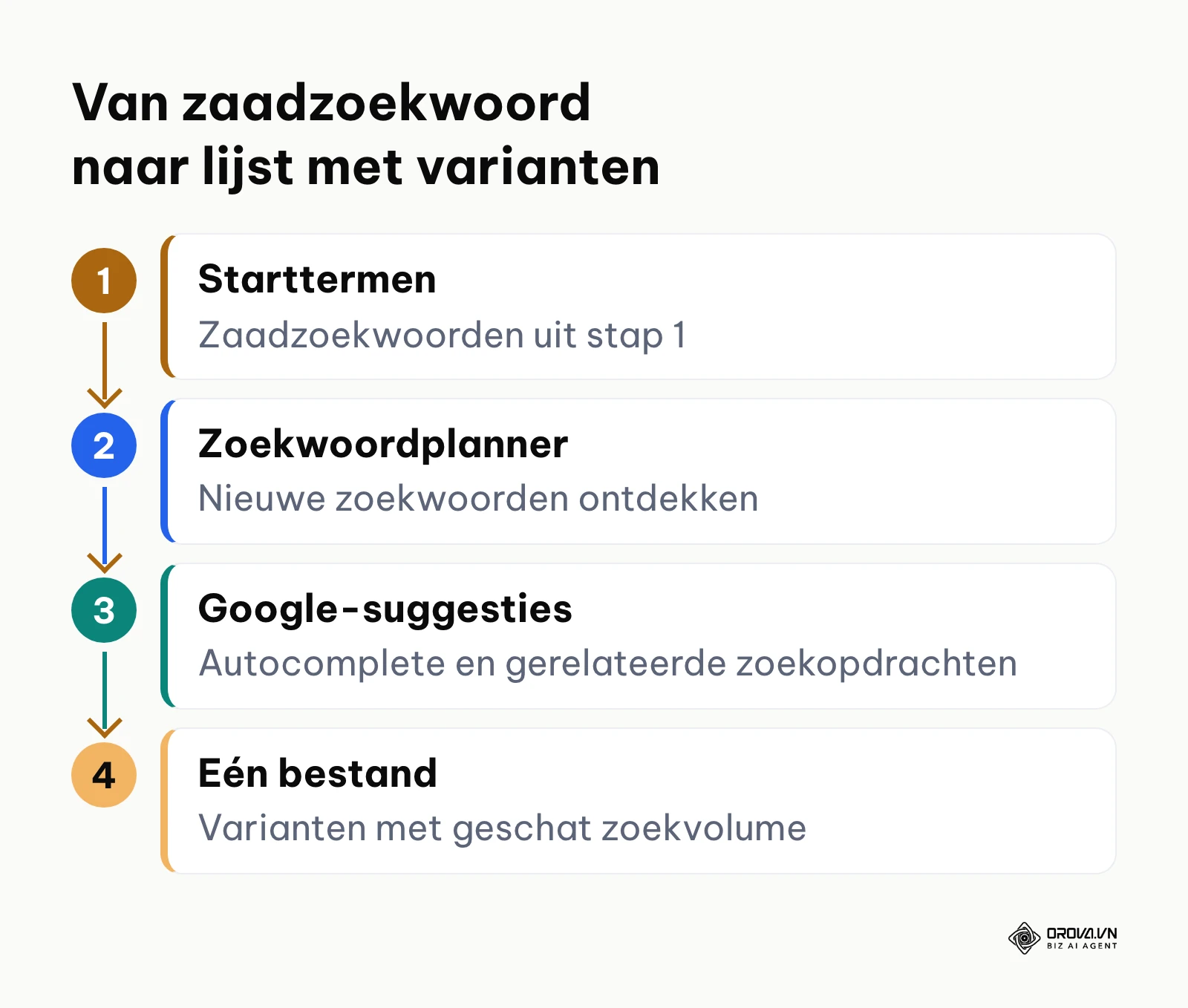 Processchema: zaadzoekwoorden uitbreiden via de Zoekwoordplanner en Google-suggesties tot één bestand.