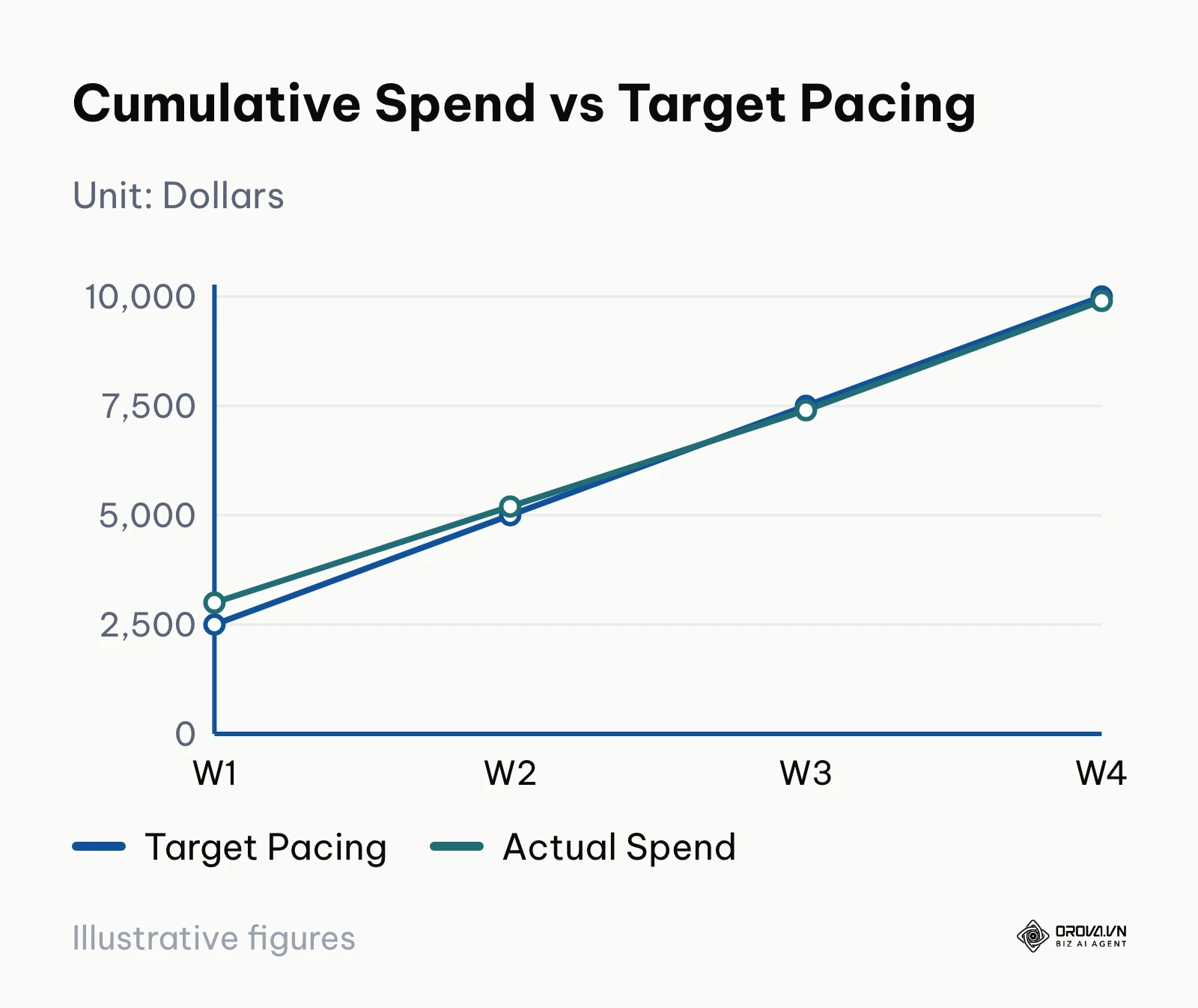 Line graph showing actual ad spend closely tracking the target budget line