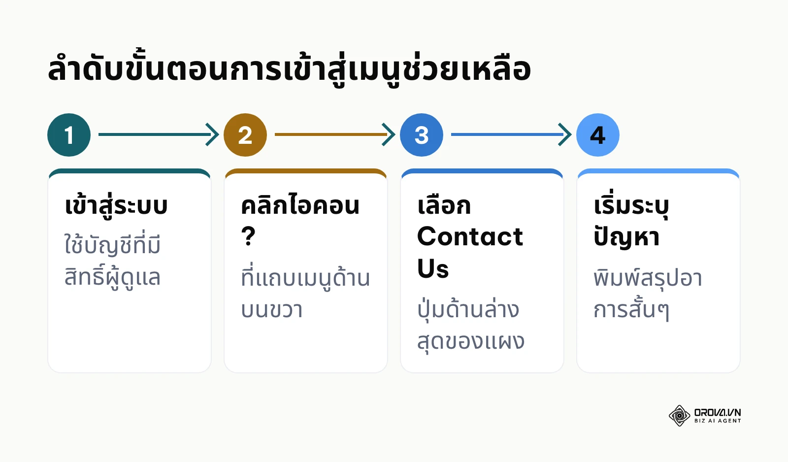 แผนผังขั้นตอนการเข้าสู่เมนูติดต่อเราบนหน้าแดชบอร์ด Google Ads