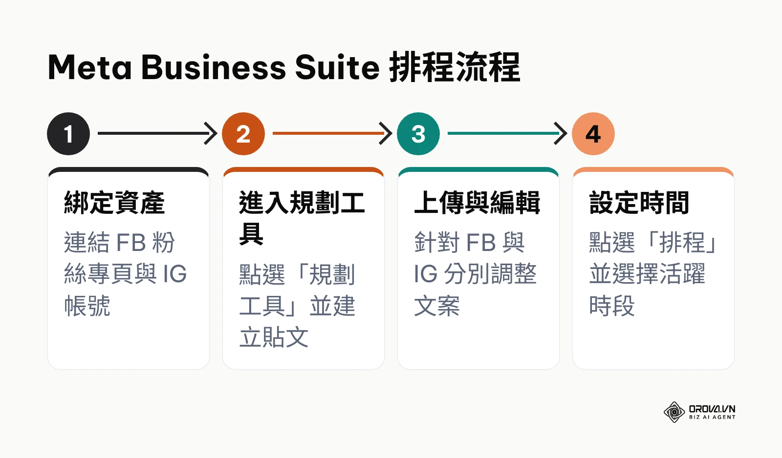 使用 Meta Business Suite 進行跨平台排程的四個步驟