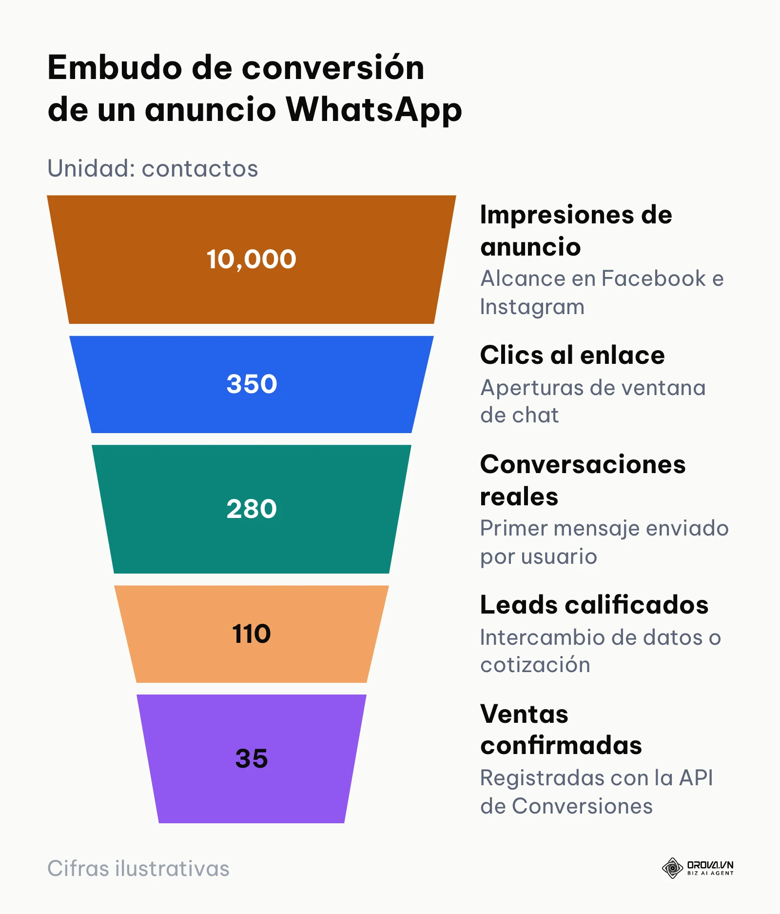 Embudo ilustrativo de conversión desde la visualización del anuncio hasta la venta cerrada y registrada.