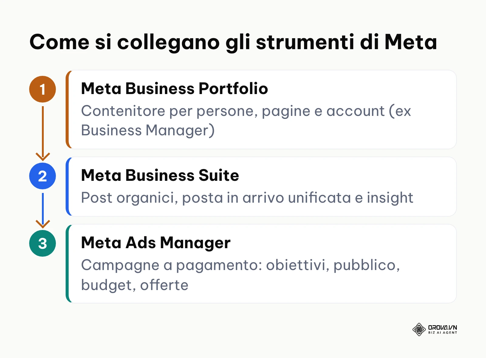 Schema della gerarchia Meta tra Portfolio, Business Suite e Ads Manager