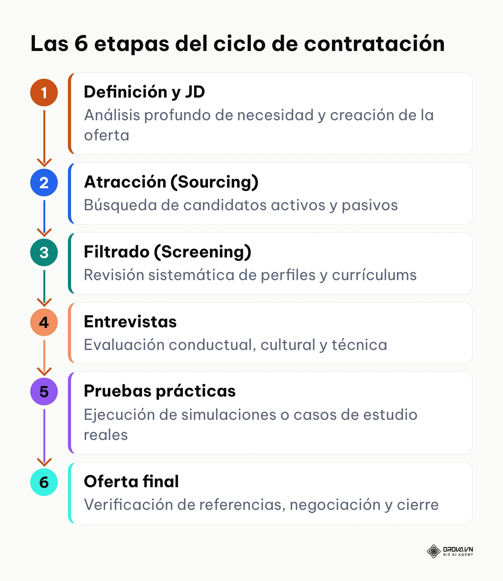 Flujo de seis pasos desde la creación de la oferta hasta el cierre del candidato