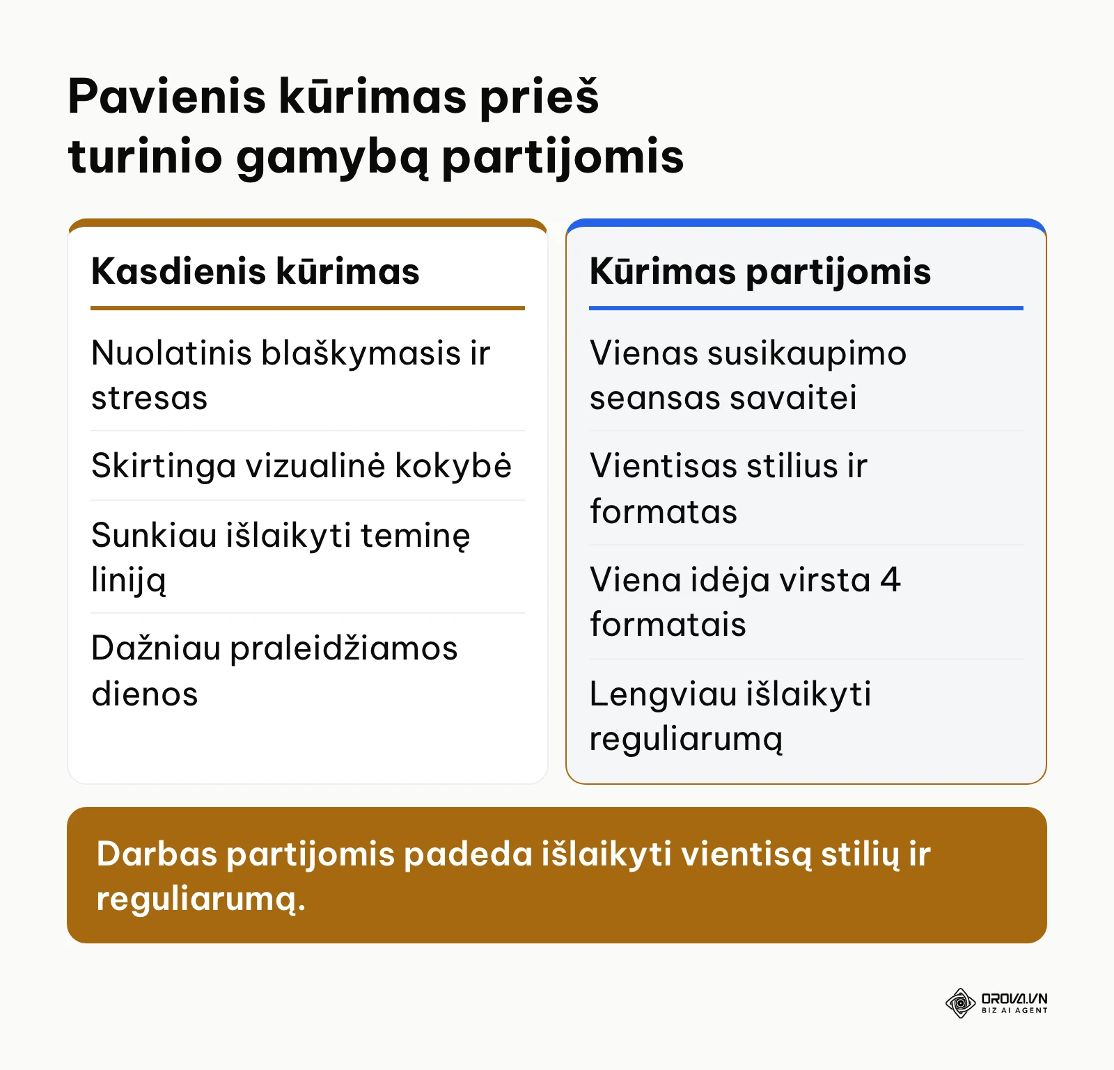 Palyginimas tarp kasdienio skuboto turinio kūrimo ir gamybos partijomis.