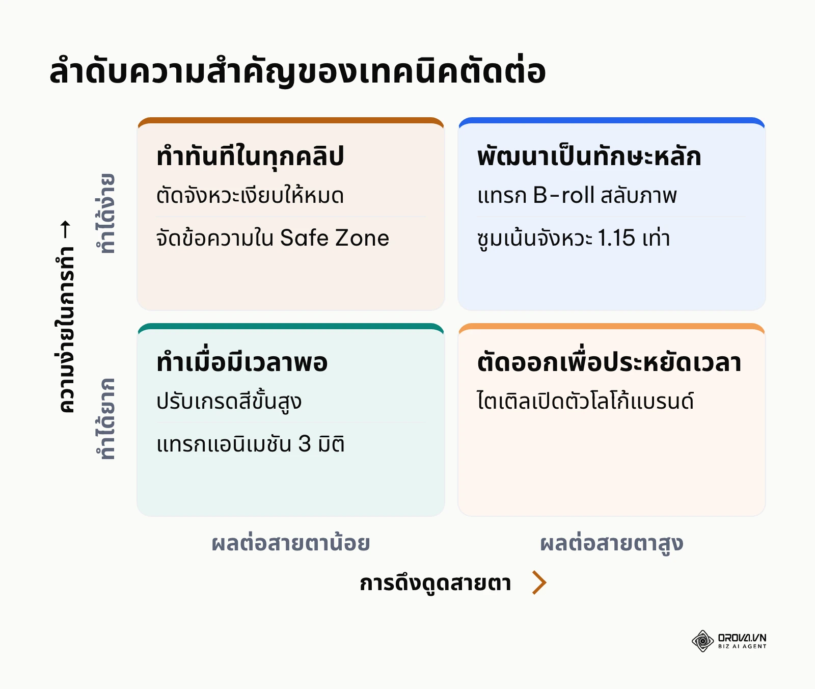เมทริกซ์จัดลำดับความสำคัญของเทคนิคตัดต่อคลิปสั้นตามความยากง่ายและผลต่อสายตา