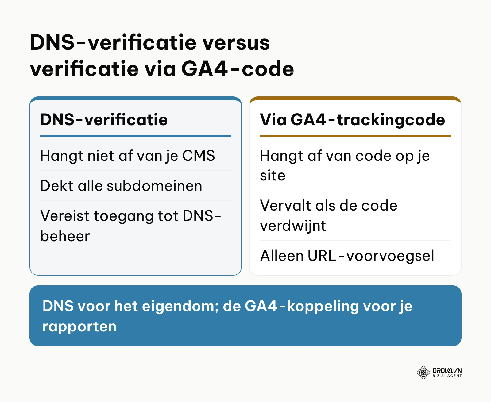 Vergelijking tussen verificatie via een DNS-record en verificatie via de trackingcode van Google Analytics