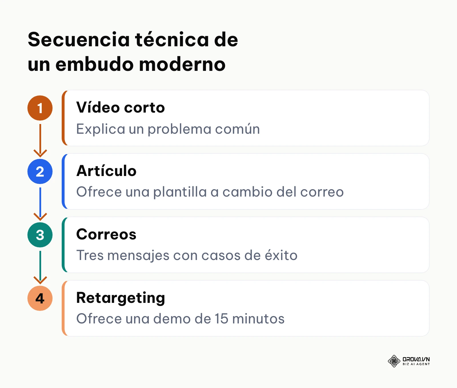 Diagrama secuencial mostrando los cuatro pasos desde el anuncio social inicial hasta el retargeting de venta