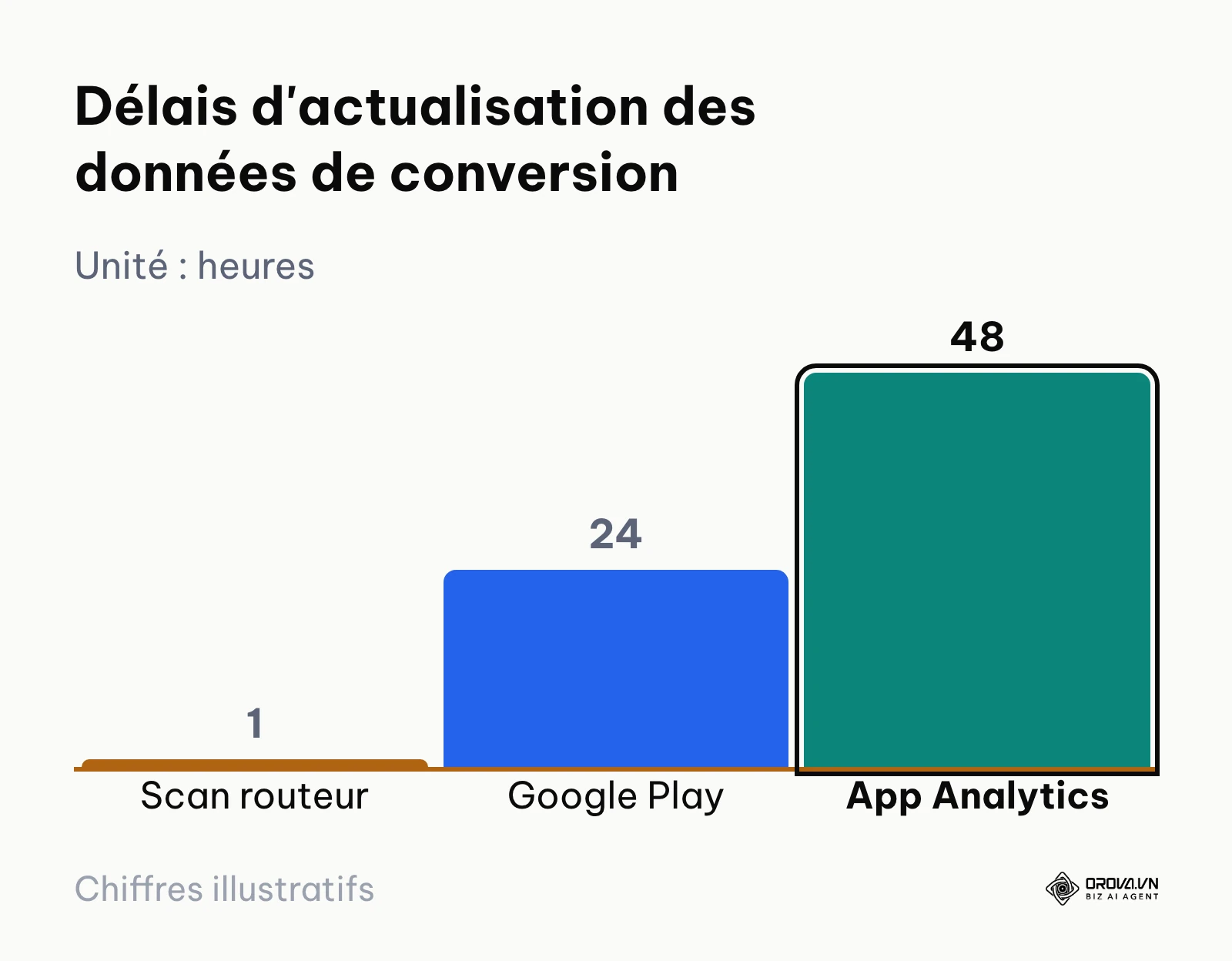 Graphique en colonnes illustrant les temps de remontée des données entre le serveur de routage et les consoles de store.