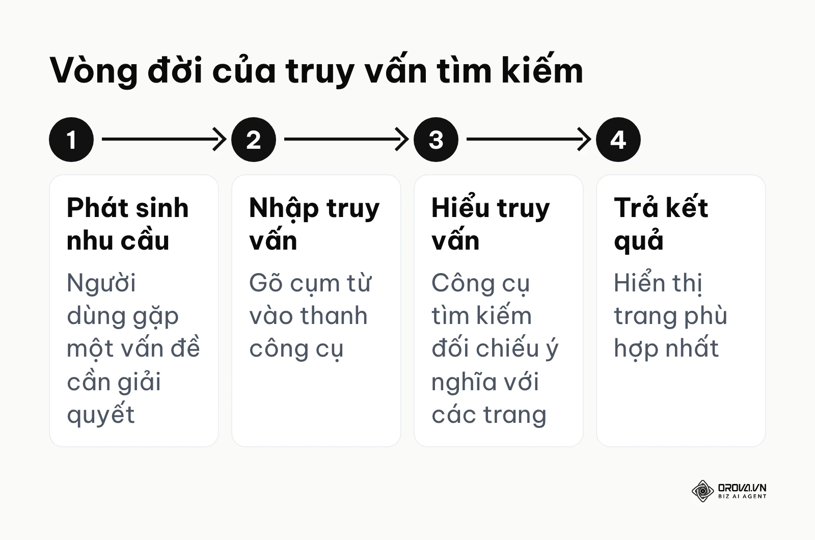 Vòng đời truy vấn từ lúc phát sinh nhu cầu đến khi nhận kết quả