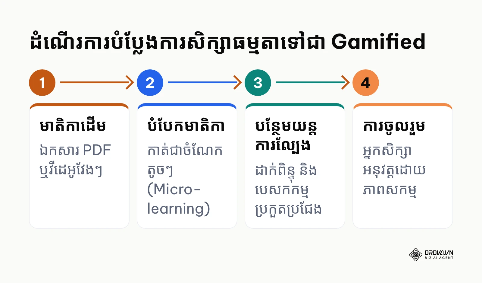 គំនូសតាងបង្ហាញពីជំហាននៃការបំប្លែងឯកសារធម្មតាទៅជាប្រព័ន្ធសិក្សាដែលមានយន្តការល្បែង