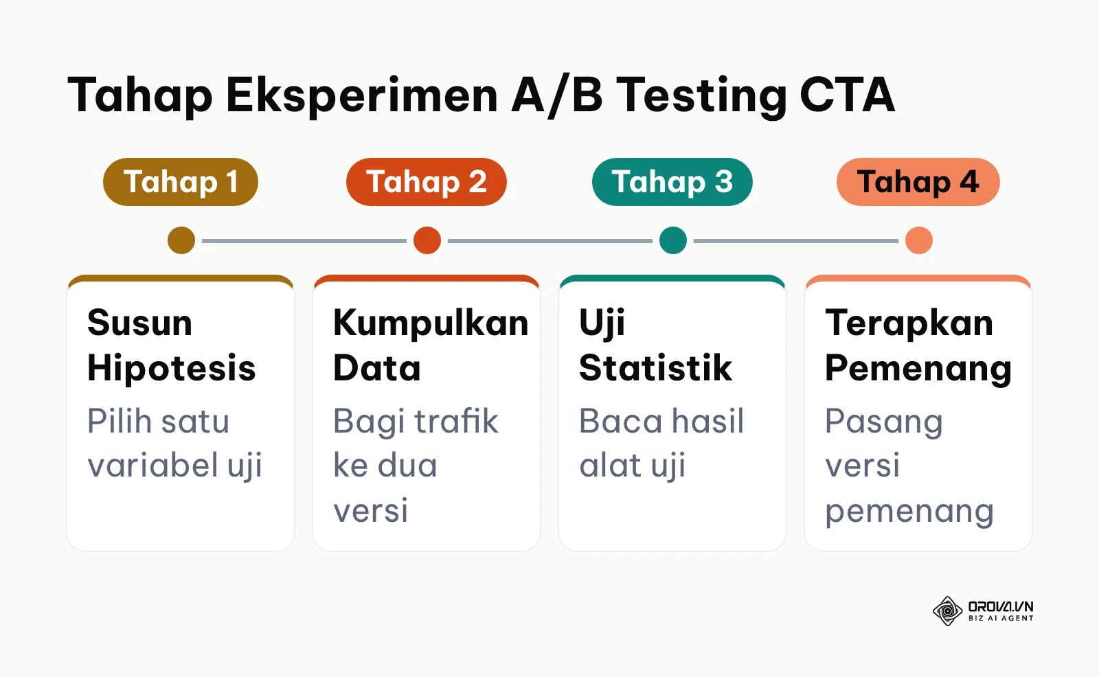 Garis tahap uji A/B tombol CTA dari hipotesis, pengumpulan data, uji signifikansi, hingga penerapan