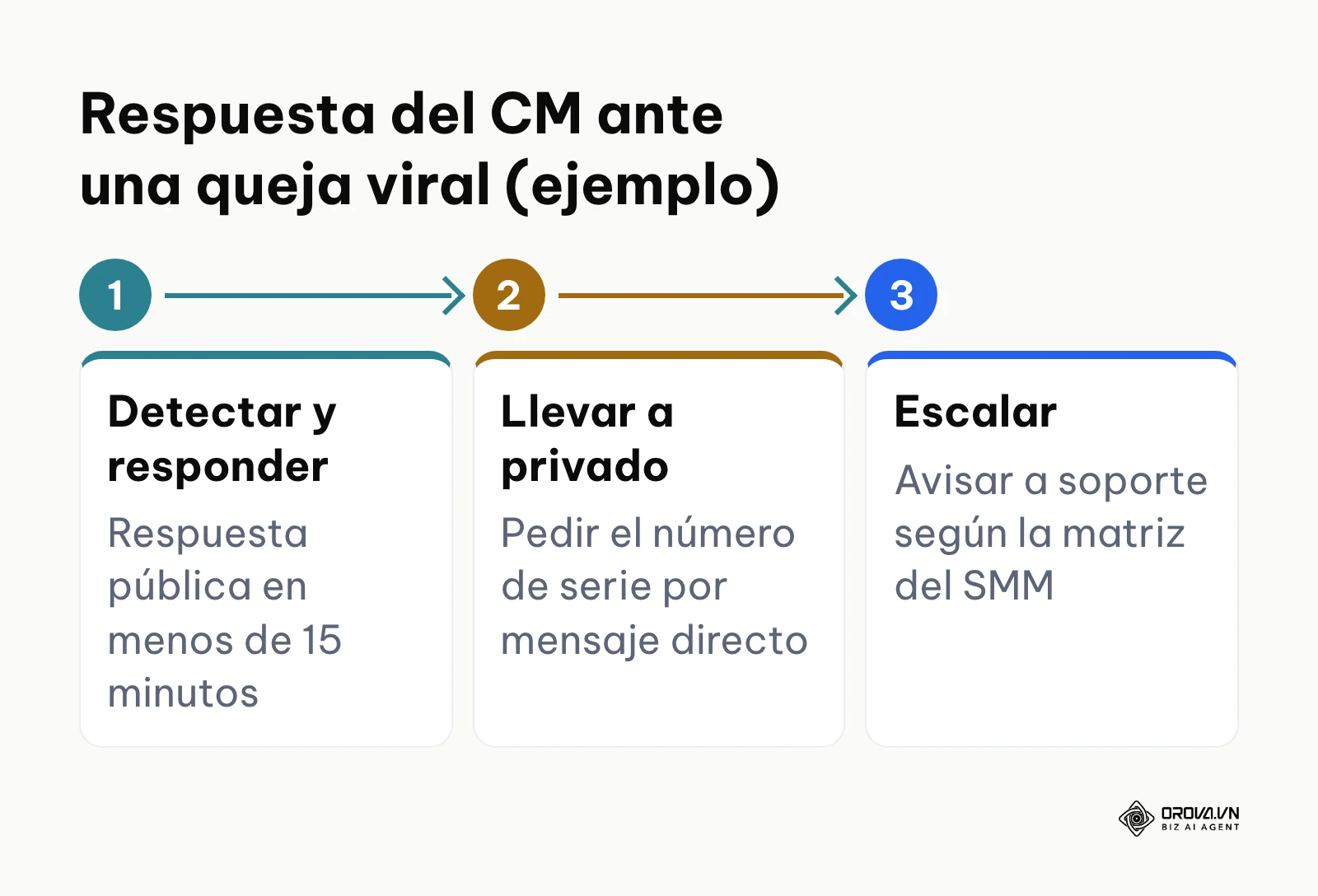 Tres pasos que sigue un Community Manager para contener una queja viral.