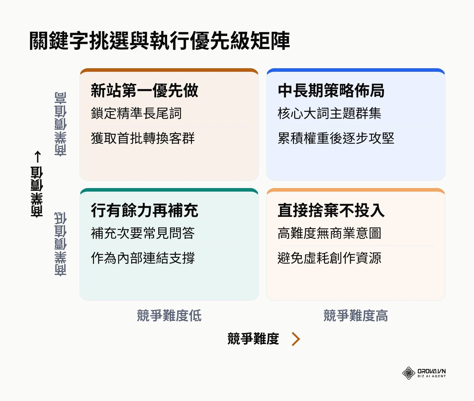 以商業價值與競爭難度為象限的關鍵字挑選優先級二乘二評估矩陣