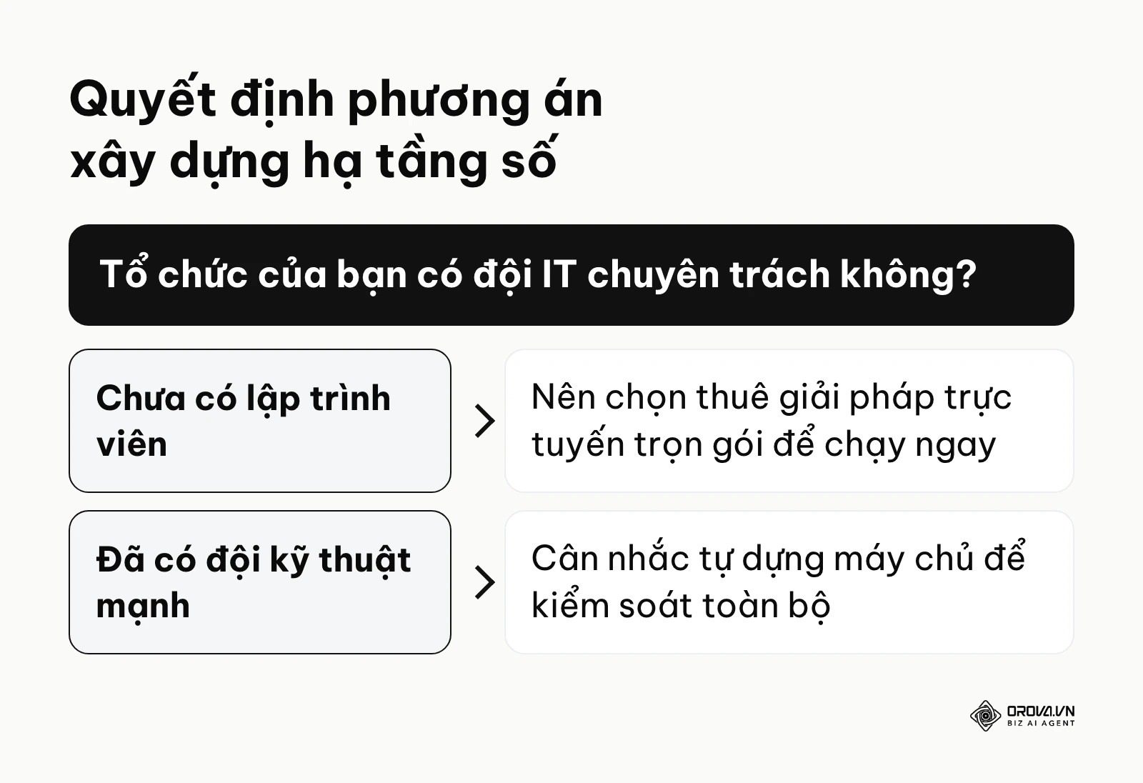 Khung quyết định việc chọn phương án tự xây dựng hay thuê nền tảng