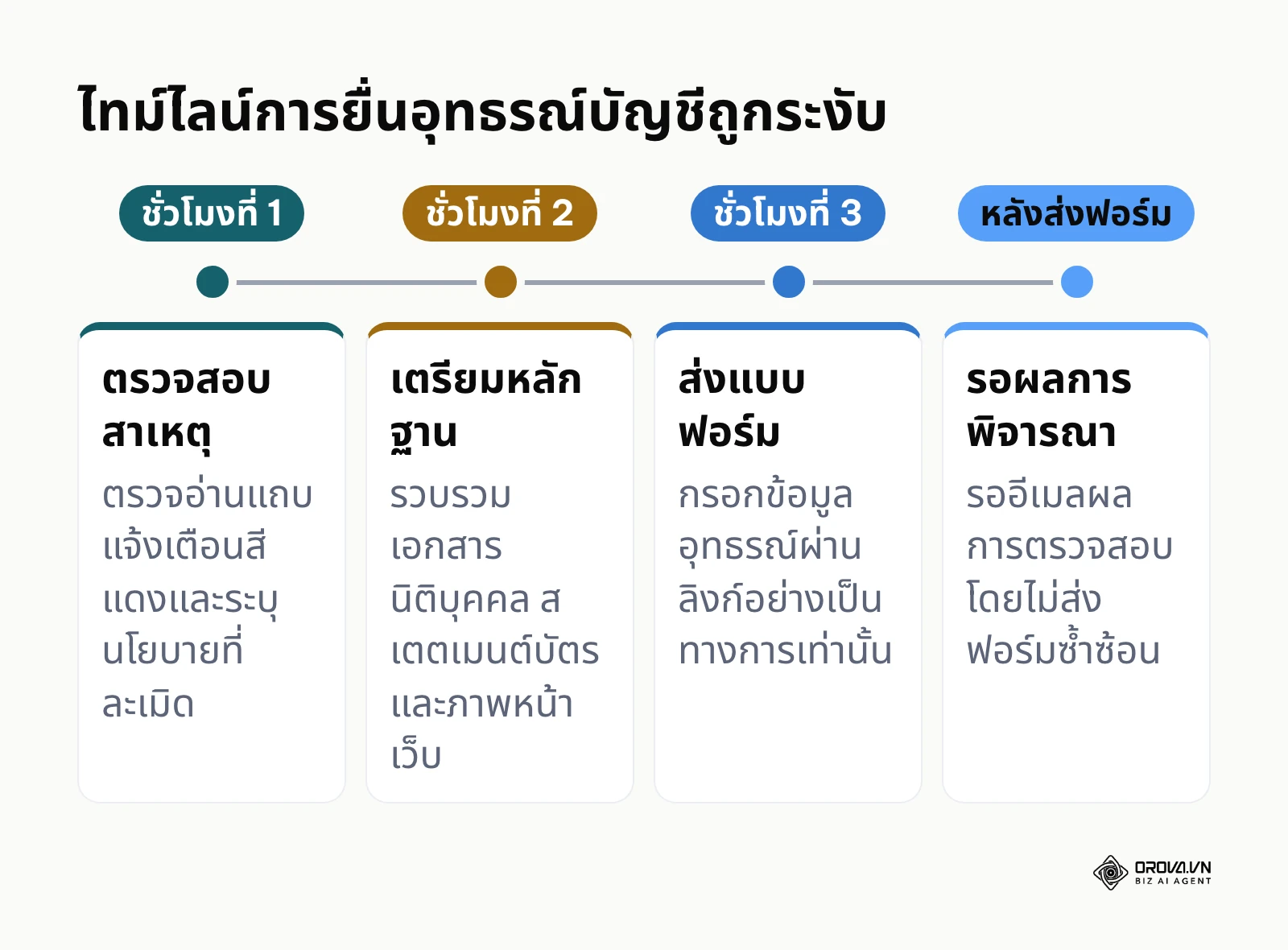 ไทม์ไลน์และลำดับขั้นตอนการดำเนินการเมื่อบัญชี Google Ads ถูกระงับ