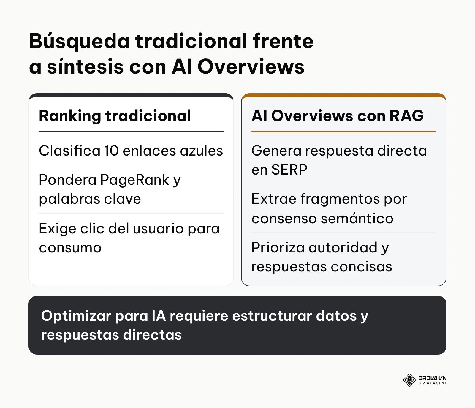 Comparativa entre el modelo clásico de clasificación web y la generación aumentada por IA.