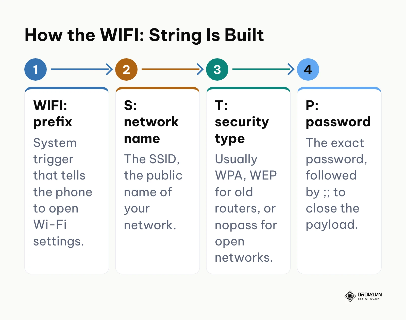 Four-part process showing how the WIFI: prefix, network name, security type and password form one string.