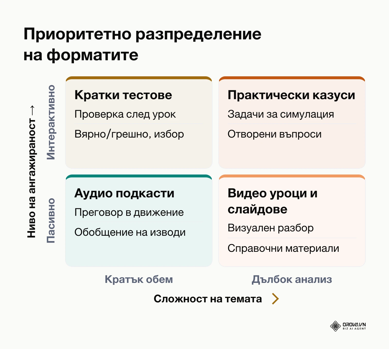 Матрица за избор на учебен формат според сложността и ангажираността