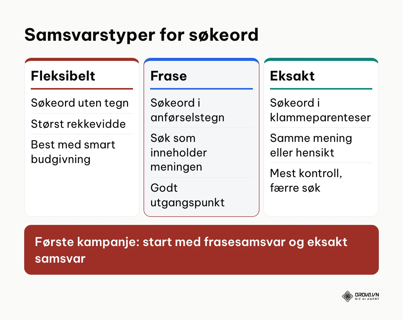 Sammenligning av fleksibelt samsvar, frasesamsvar og eksakt samsvar i Google Ads