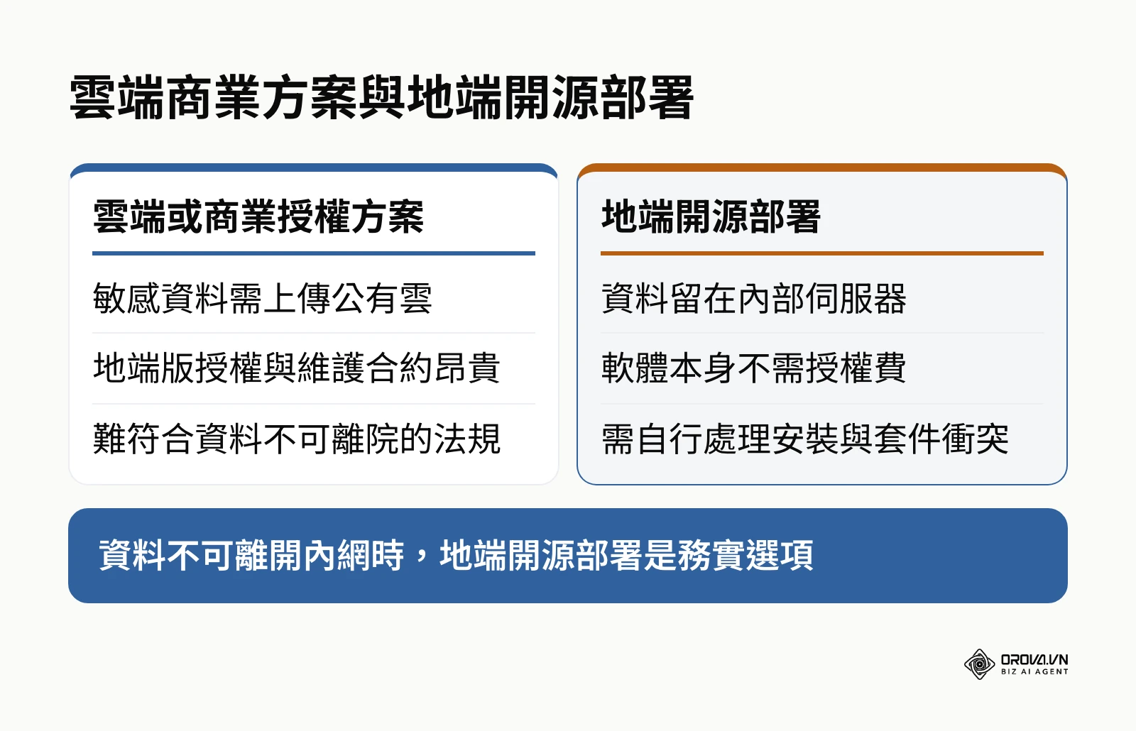 比較雲端商業方案與地端開源部署在資料存放、授權費用與維運負擔上的差異
