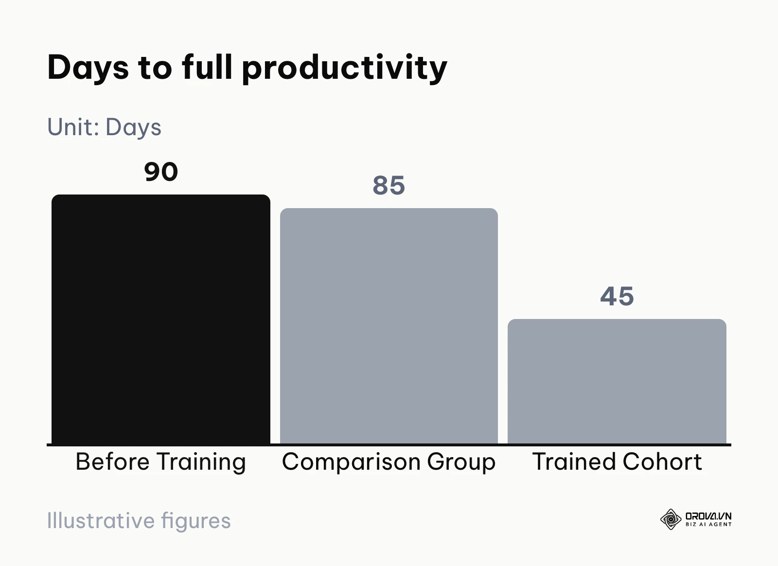 Bar chart with hypothetical numbers showing days to full productivity before training, for a comparison group and for the trained cohort.