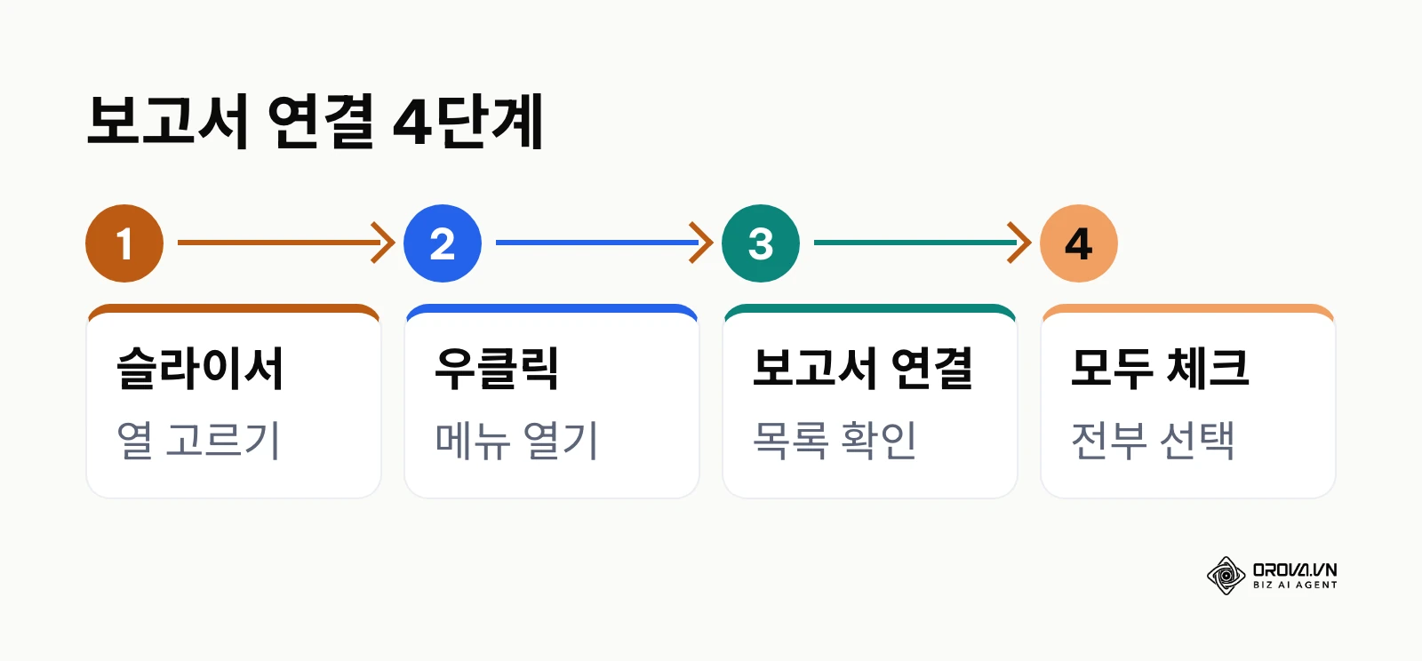 슬라이서 하나로 여러 피벗 테이블을 동시 연동하는 보고서 연결 단계