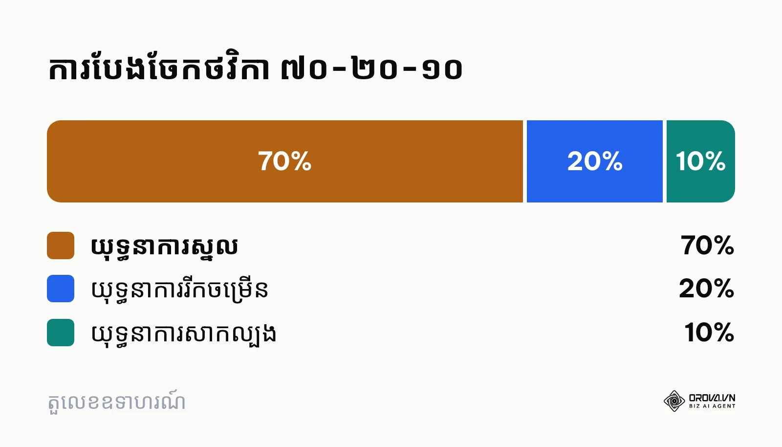 គំនូសតាងបង្ហាញពីការបែងចែកថវិកា ៧០-២០-១០