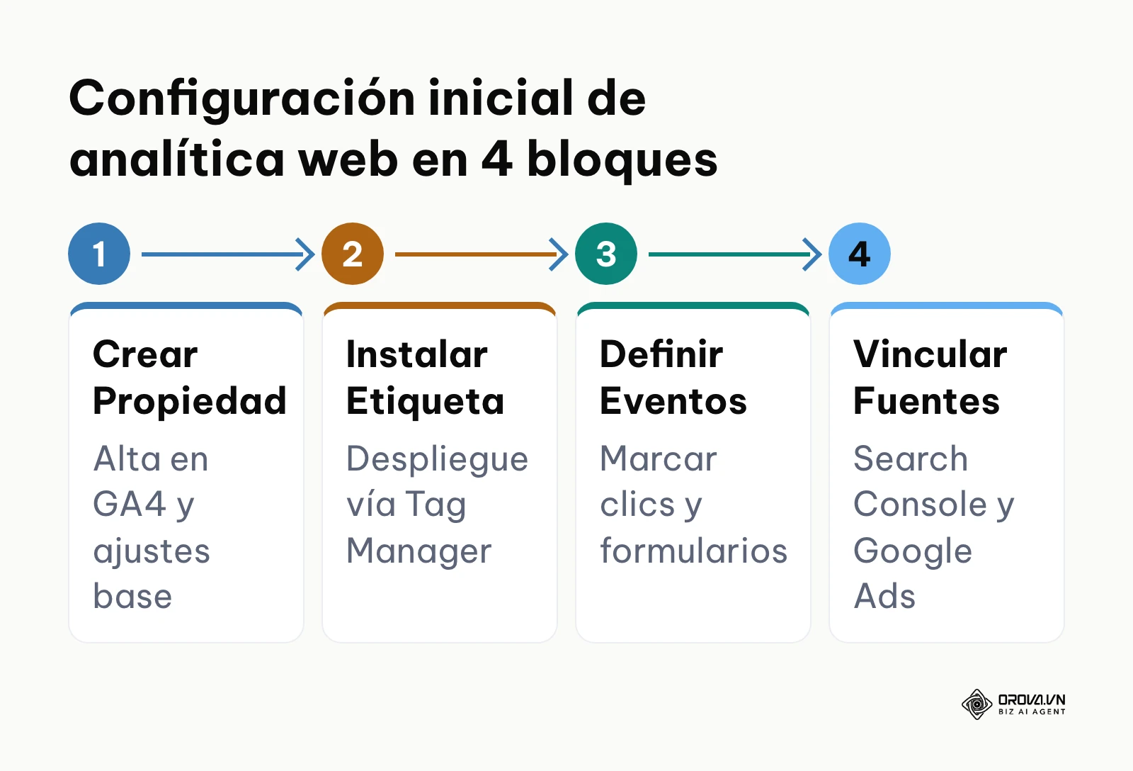 Flujo de 4 pasos para configurar la medición: crear propiedad, instalar etiqueta, definir eventos y vincular fuentes.