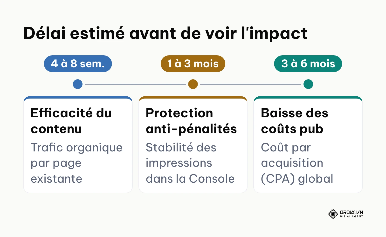 Chronologie des délais estimés avant de voir l'impact de chaque bénéfice d'un audit SEO