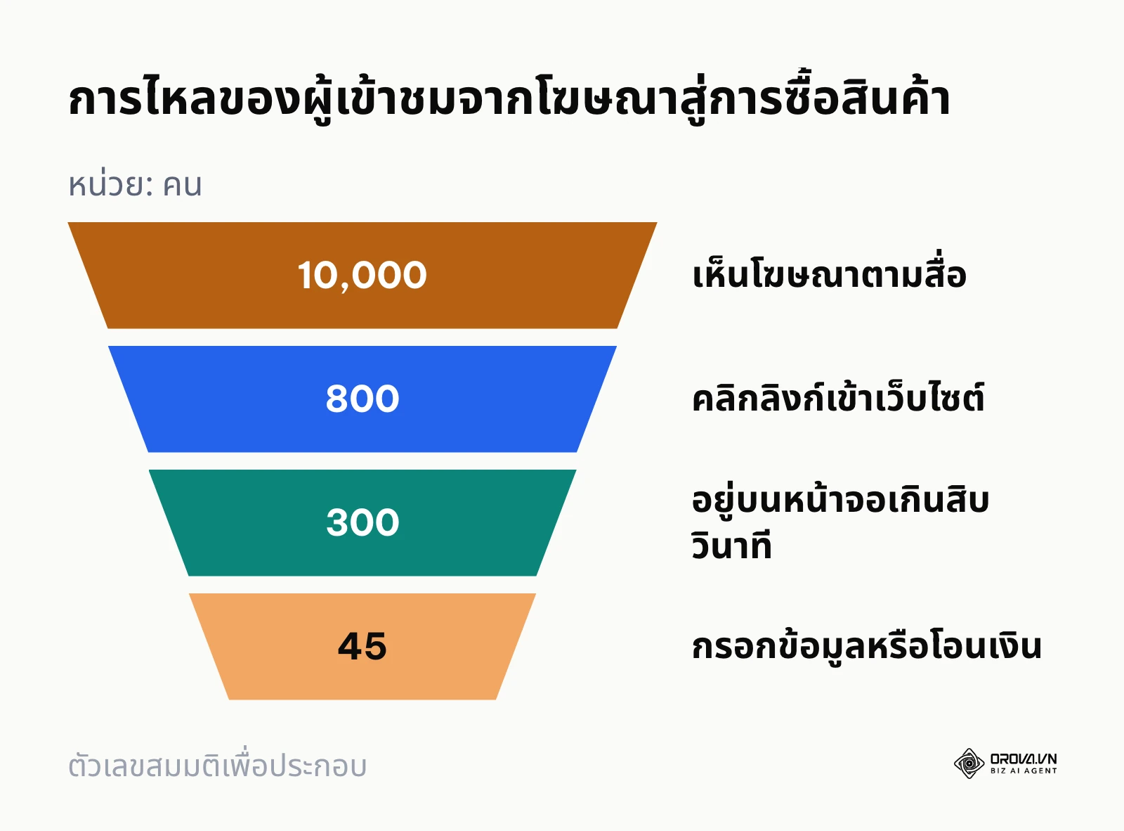 กราฟกรวยแสดงจำนวนคนที่หลุดร่วงไปในแต่ละขั้นตอนของการขาย