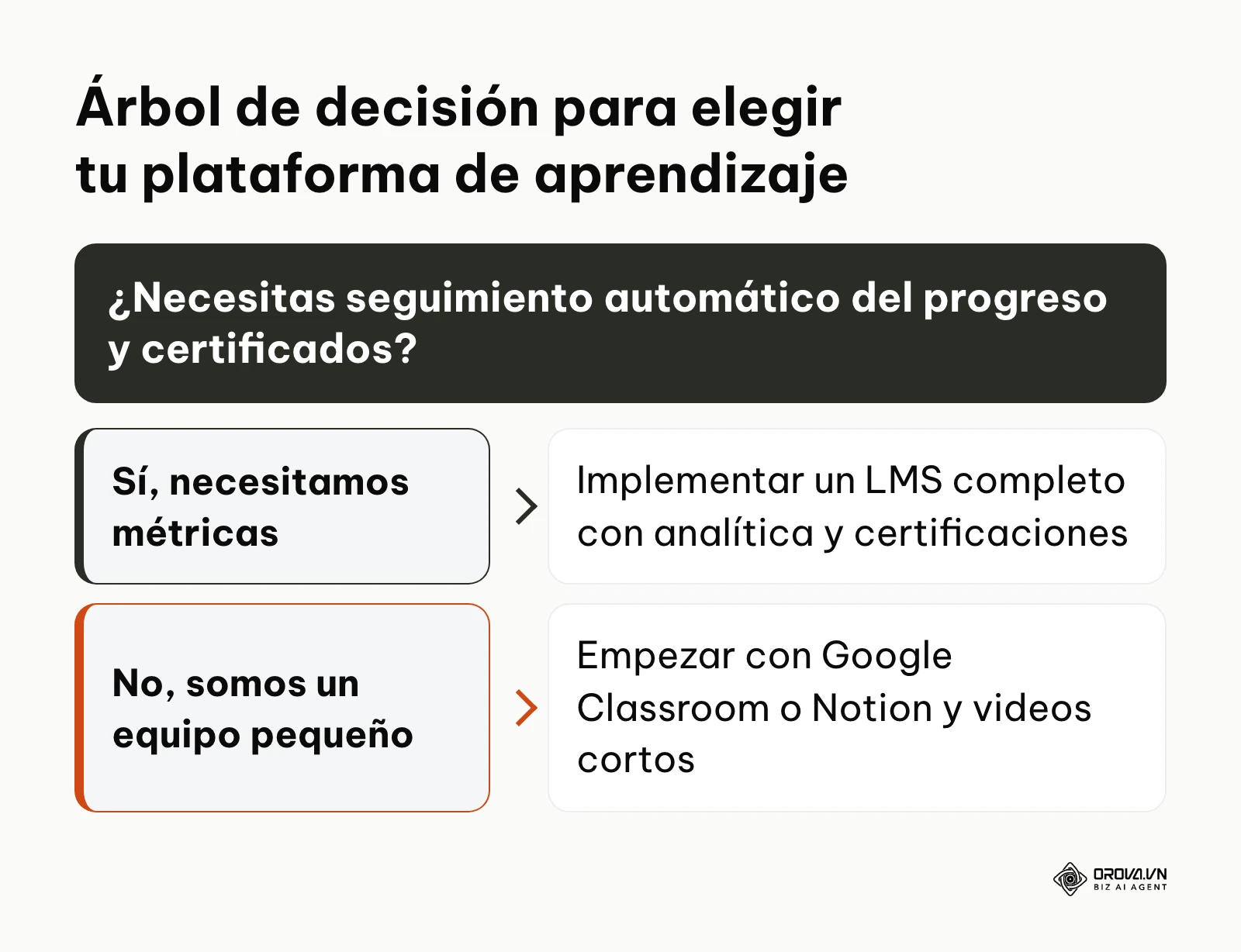 Diagrama de flujo para decidir si una empresa necesita un LMS avanzado o herramientas básicas