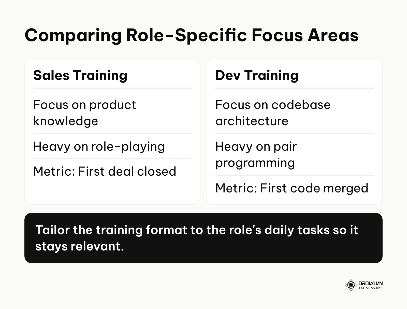 A comparison table showing the different training focus areas between Sales and Development roles.
