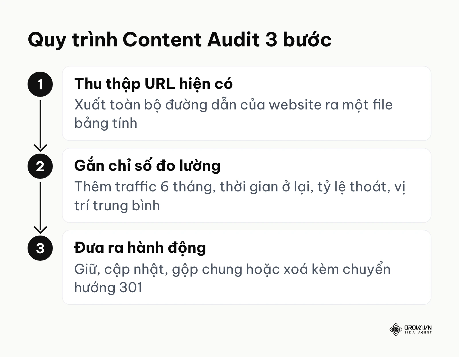 Quy trình ba bước thực hiện content audit dọn dẹp trang web