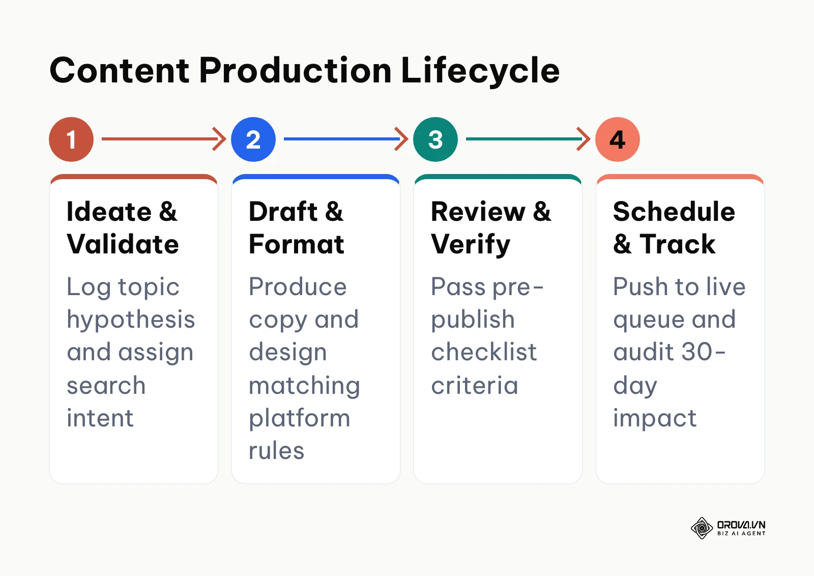 Horizontal flowchart displaying the four core stages of content production lifecycle.