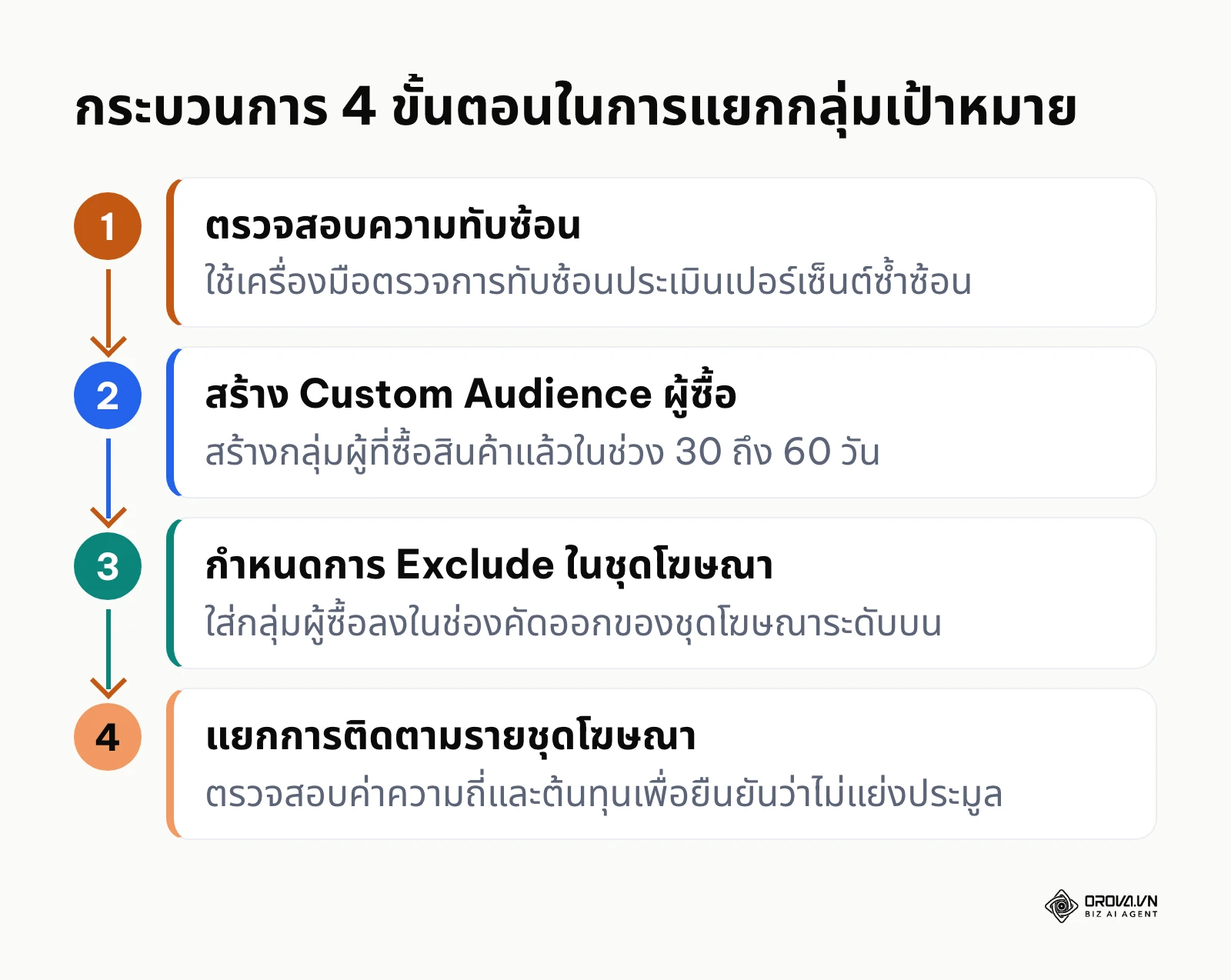 กระบวนการ 4 ขั้นตอนในการแยกกลุ่มเป้าหมายเพื่อแก้ปัญหา Audience Overlap