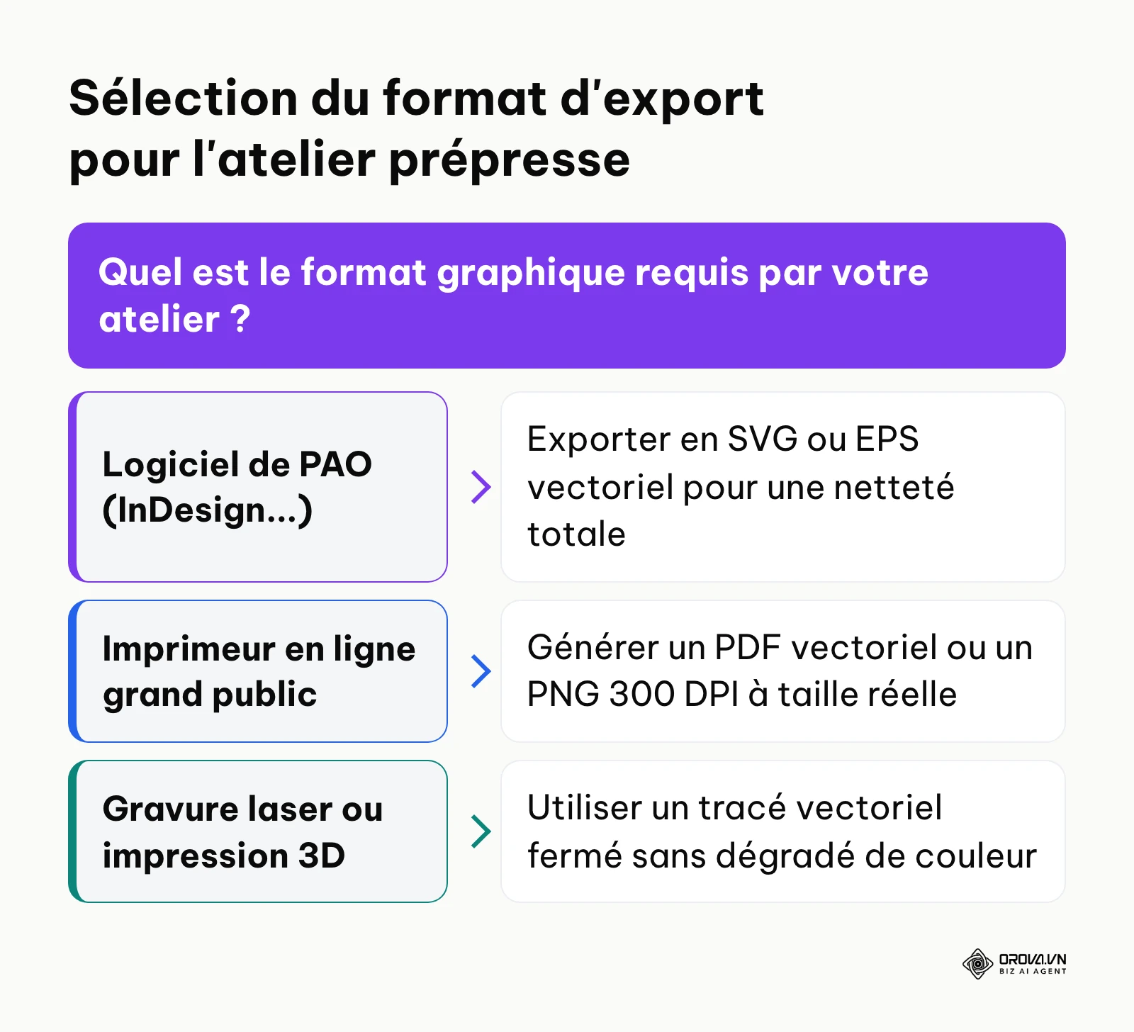 Arbre de décision pour choisir le format d'export graphique du QR code selon l'outil d'impression final.