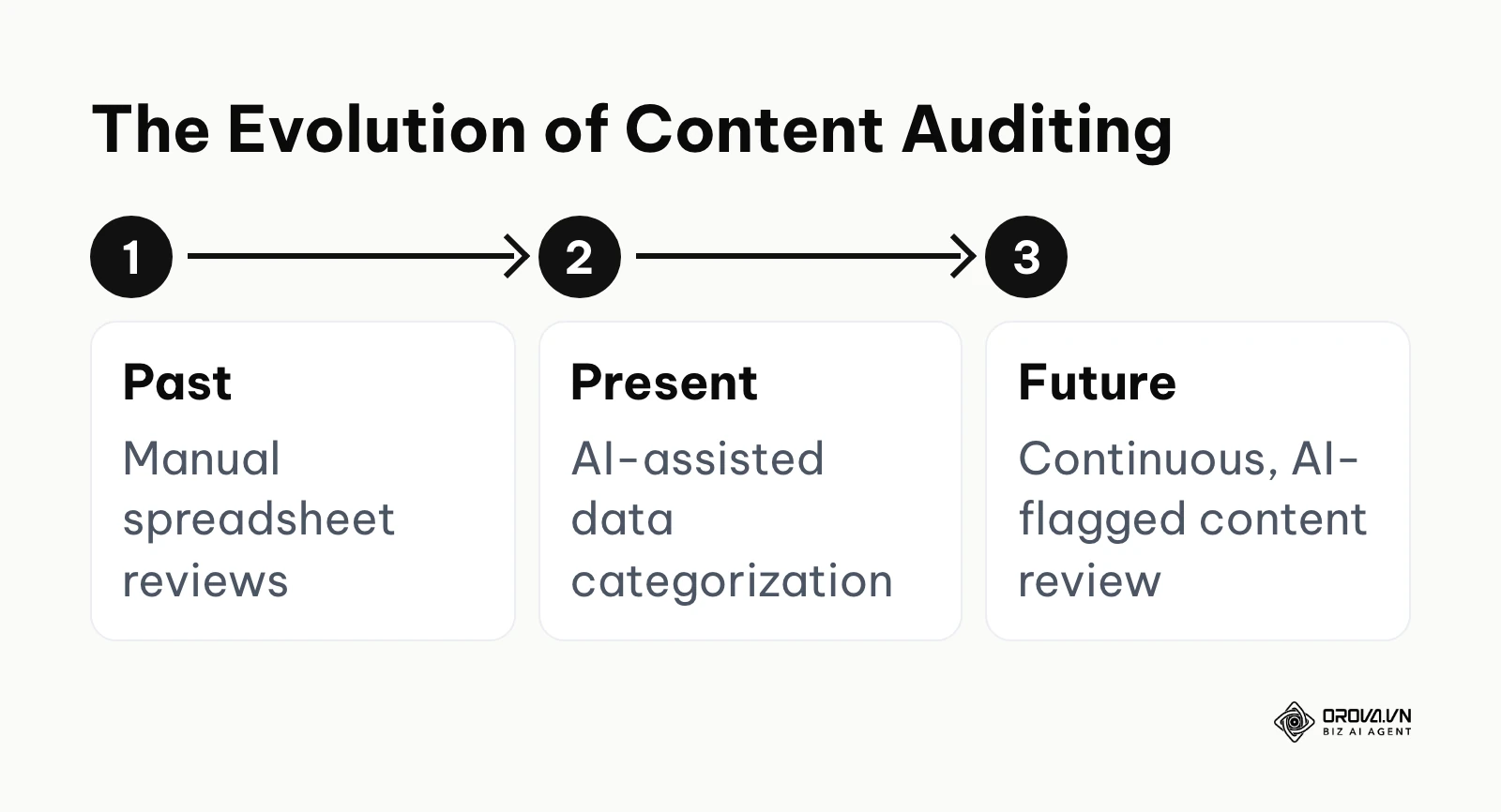Timeline showing the evolution of audit practices