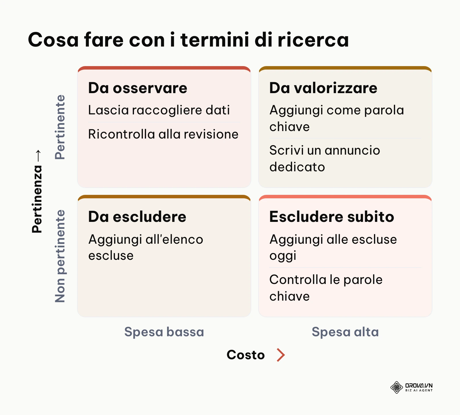 Matrice per decidere cosa fare con i termini di ricerca in base a costo e pertinenza