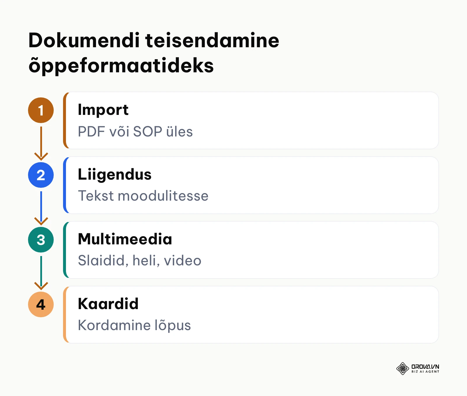 Dokumendi automaatne teisendamine mitmeks õppevorminguks